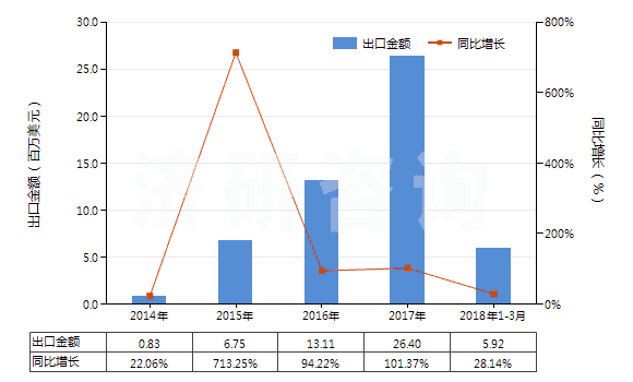 2014-2018年3月中國三氟化氮(HS28129011)出口總額及增速統(tǒng)計(jì)